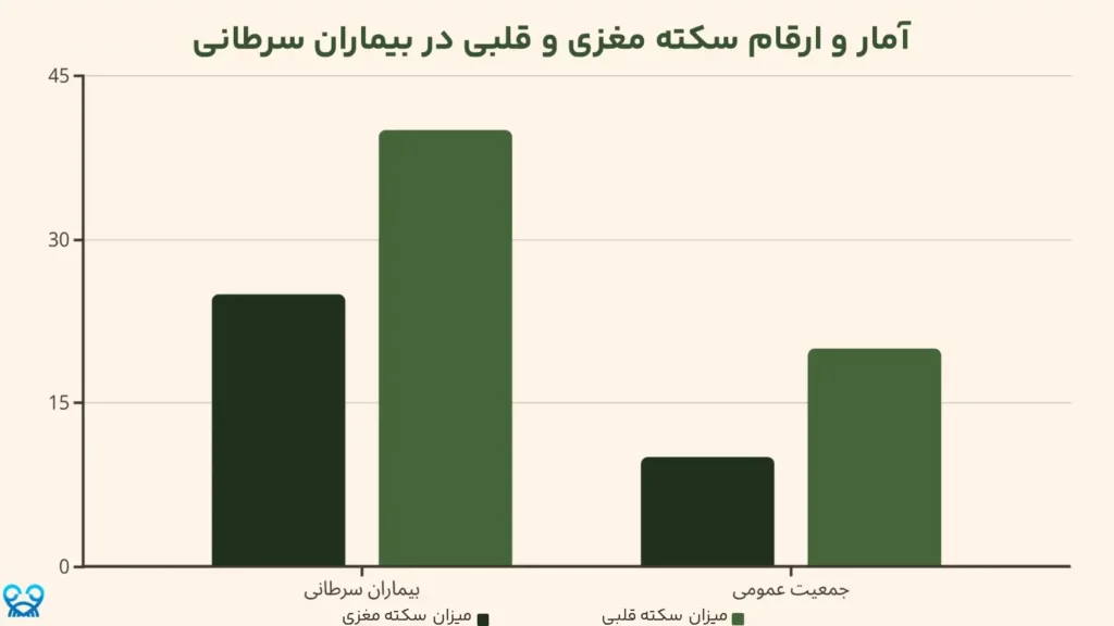 سکته مغزی و قلبی در بیماران سرطانی