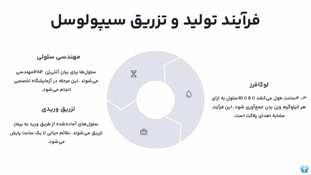 درمان سرطان پروستات با سیپولوسل-T 2 سیپولوسل