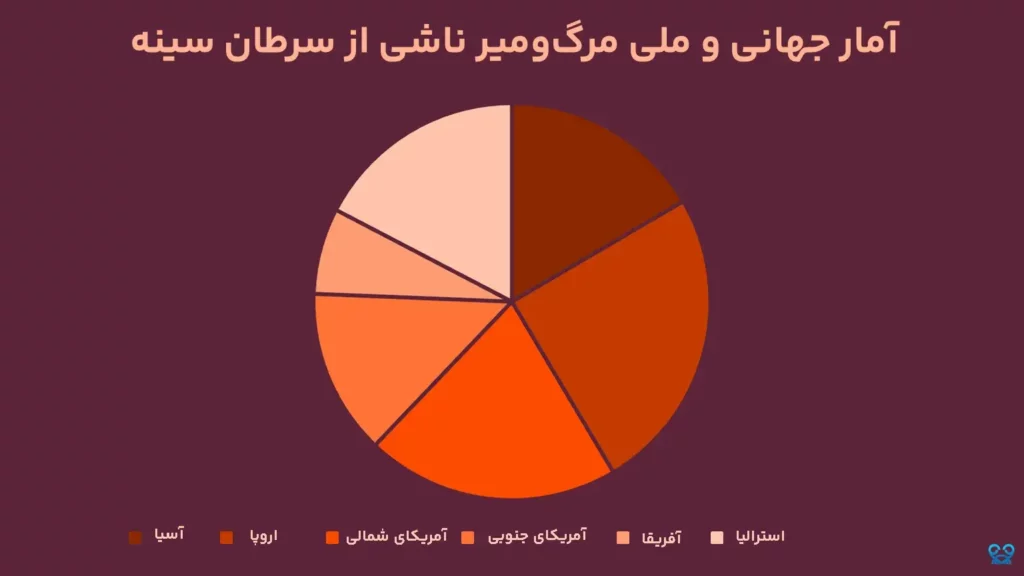 آمار مرگ‌ومیر ناشی از سرطان سینه بر اساس مرحله‌ی تشخیص