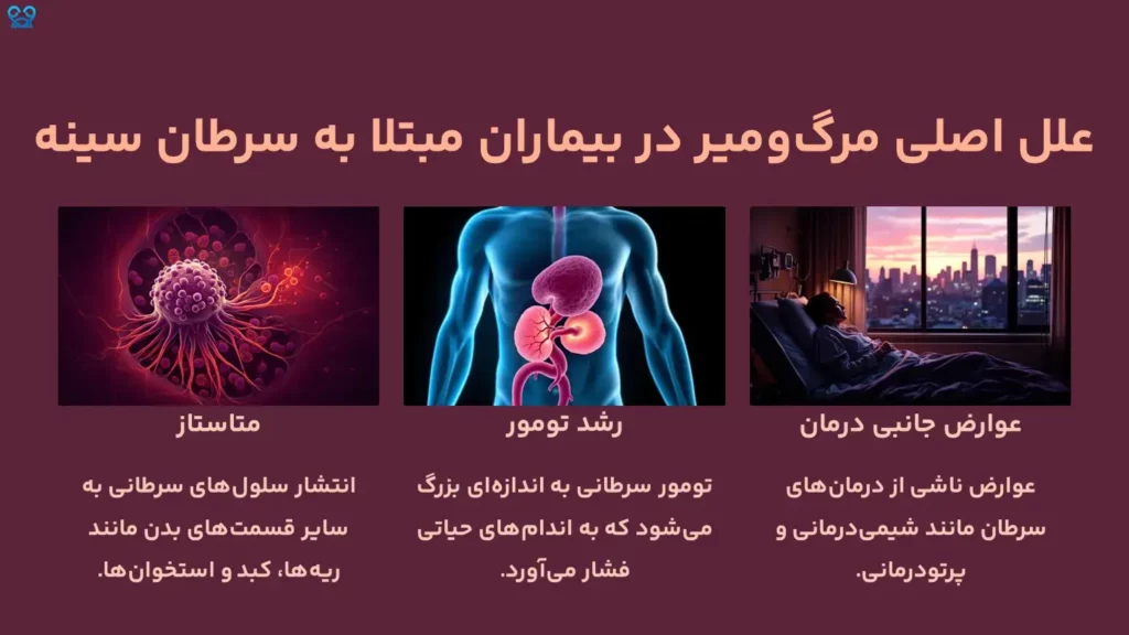 عوامل مؤثر بر پیشرفت و مرگ‌ومیر سرطان سینه