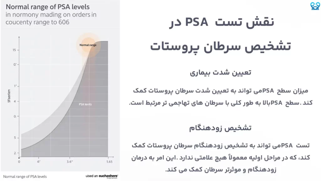 نقش تست PSA  در تشخیص سرطان پروستات