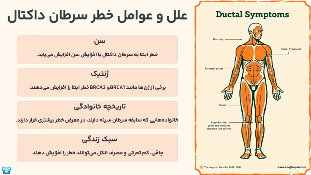 علل و عوامل خطر سرطان داکتال