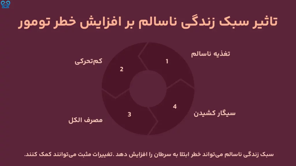 تاثیر سبک زندگی ناسالم بر افزایش خطر تومورهای سرطانی