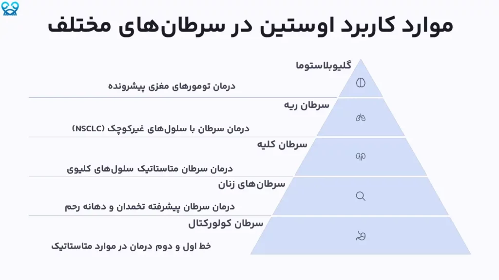 موارد کاربرد داروی اوستین در سرطان‌های مختلف