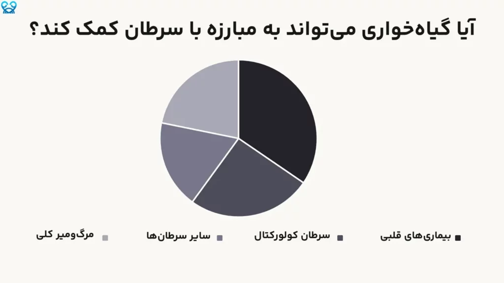 رژیم گیاه‌خواری