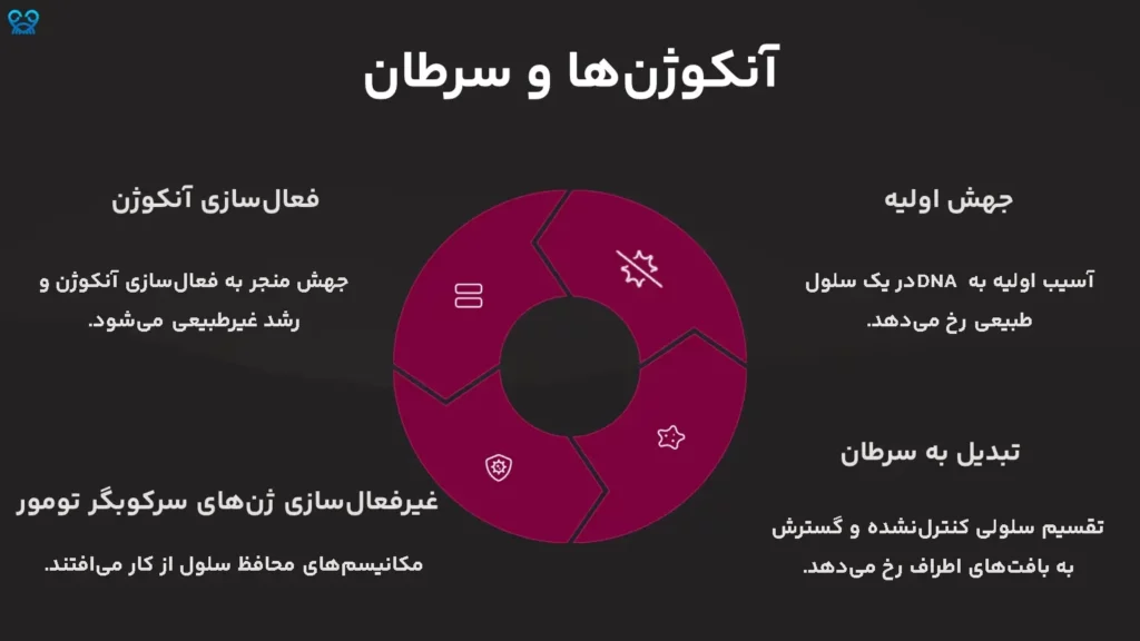 آنکوژن‌
