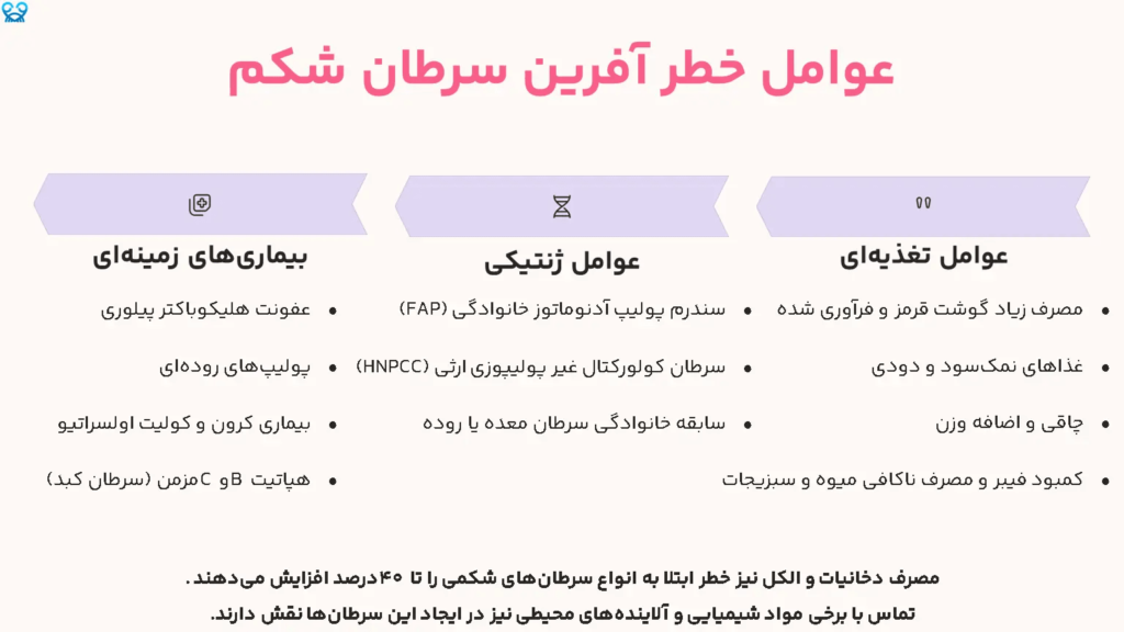 عوامل خطر آفرین سرطان شکم