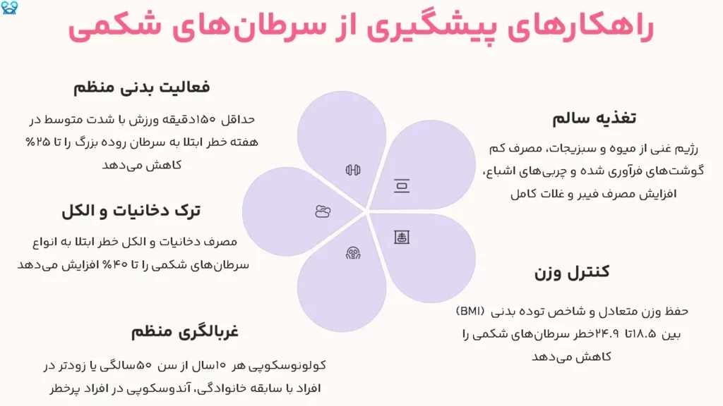 راهکارهای پیشگیری از سرطان‌های شکمی