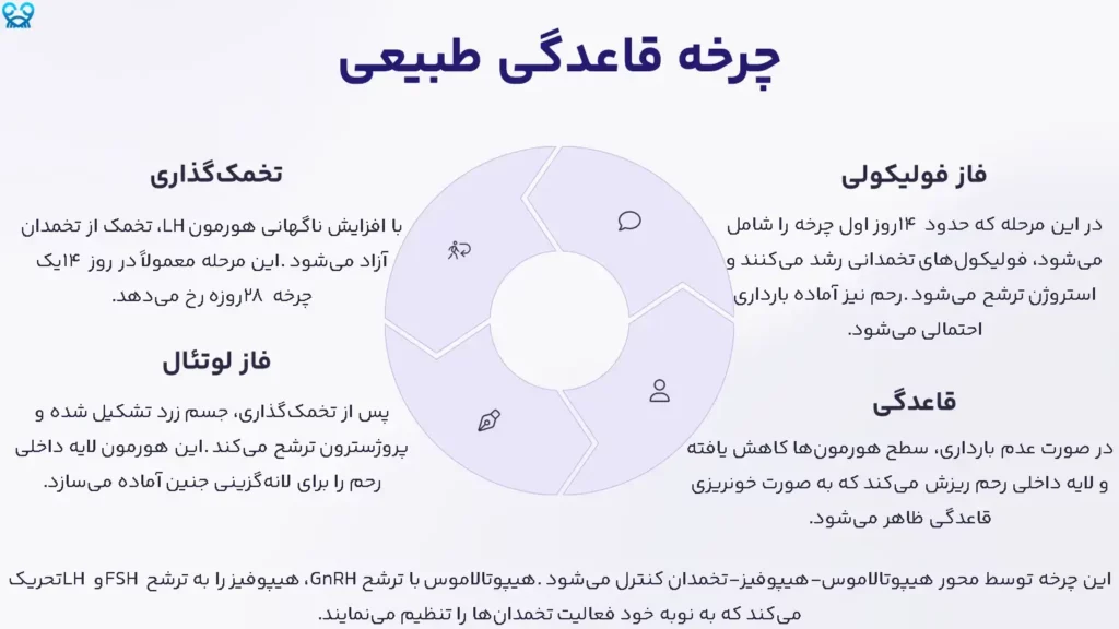 اختلال پریود در زمان شیمیدرمانی