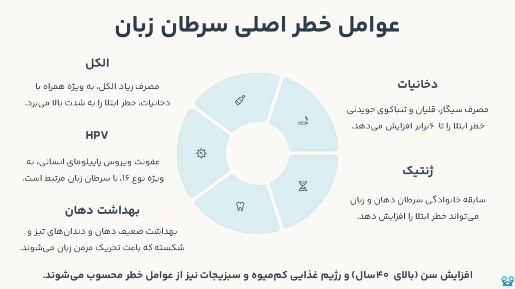 عوامل خطر سرطان زبان