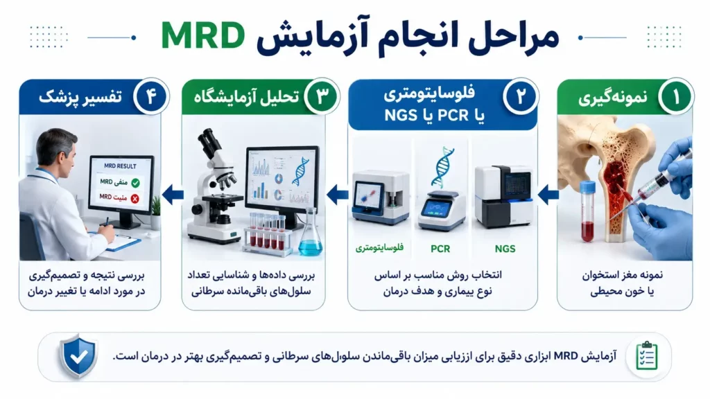 مراحل انجام آزمایش MRD