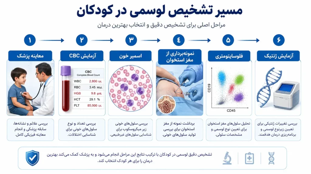 تشخیص سرطان خون کودکان