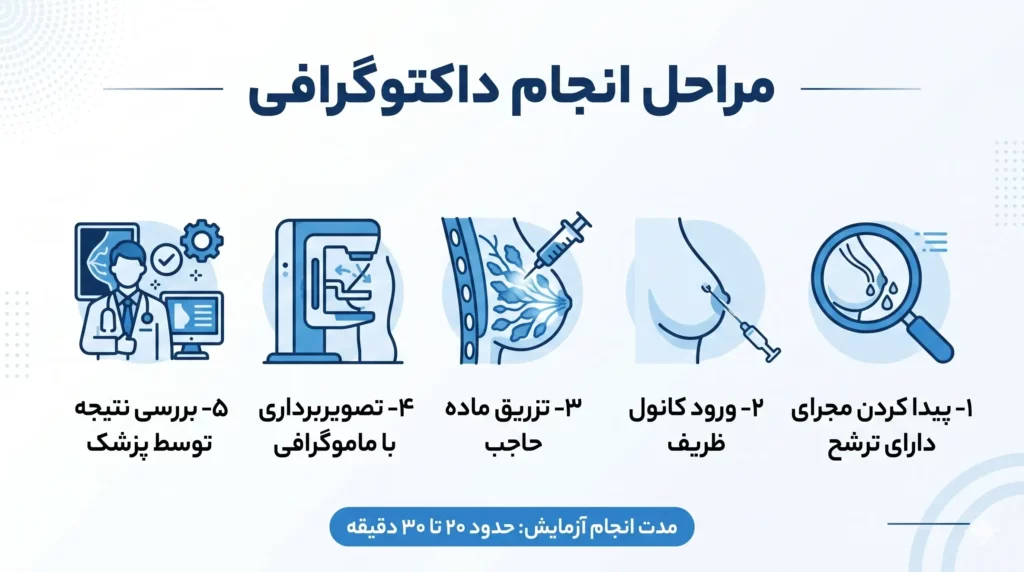 داکتوگرافی