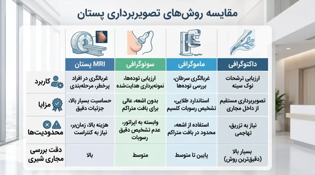 داکتوگرافی پستان