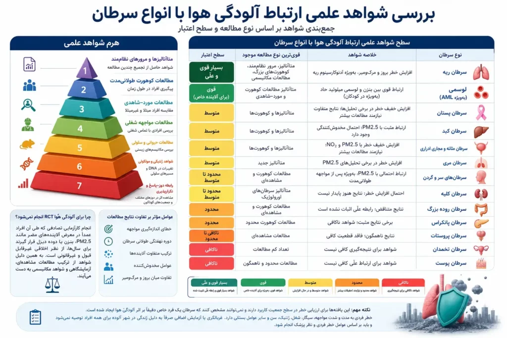 ارتباط آلودگی هوا با سرطان