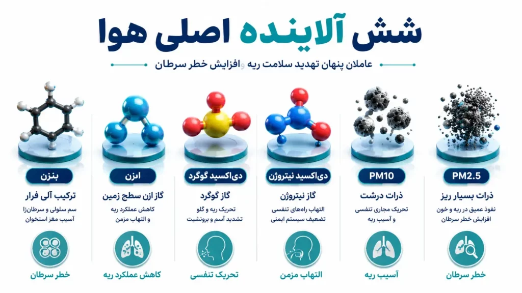 آلودگی هوا و سرطان