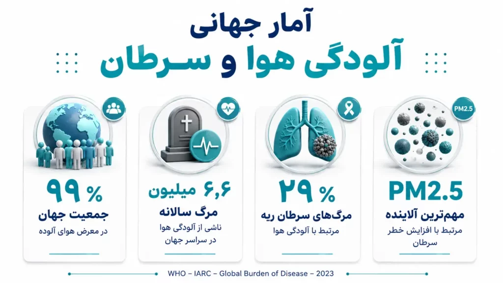 آلودگی هوا سرطان