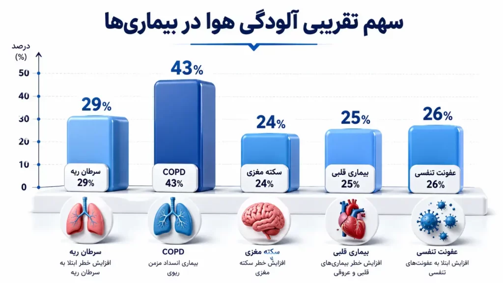 آلودگی هوا و سرطان ریه