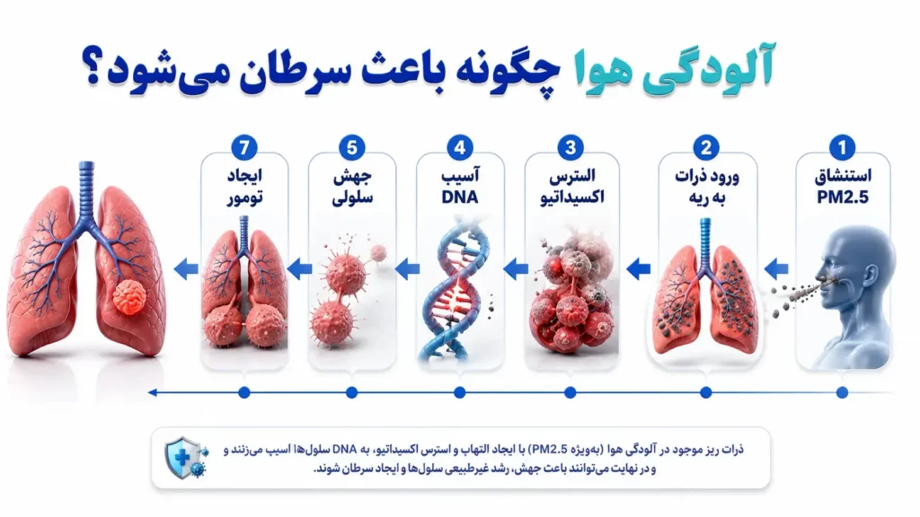 آلودگی هوا و سرطان