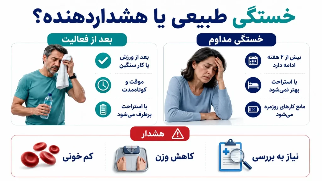 علامت خطر سرطان روده