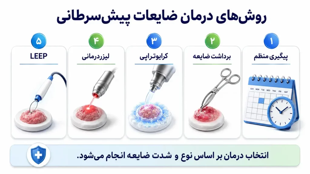 درمان ضایعات پیش‌سرطانی