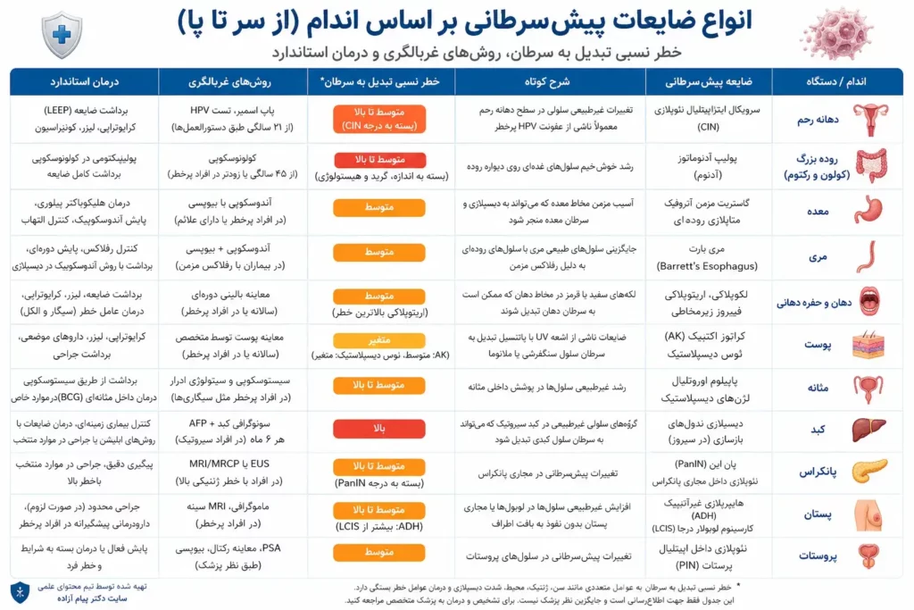 ضایعات پیش‌سرطانی