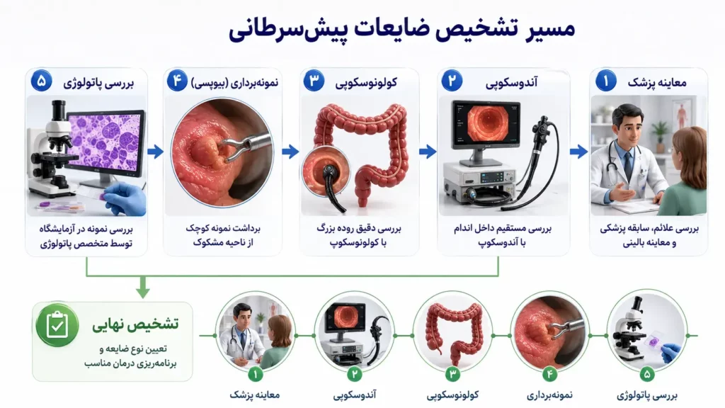تشخیص ضایعات پیش‌سرطانی