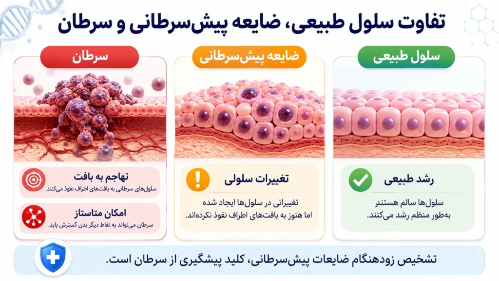 ضایعات پیش‌سرطانی