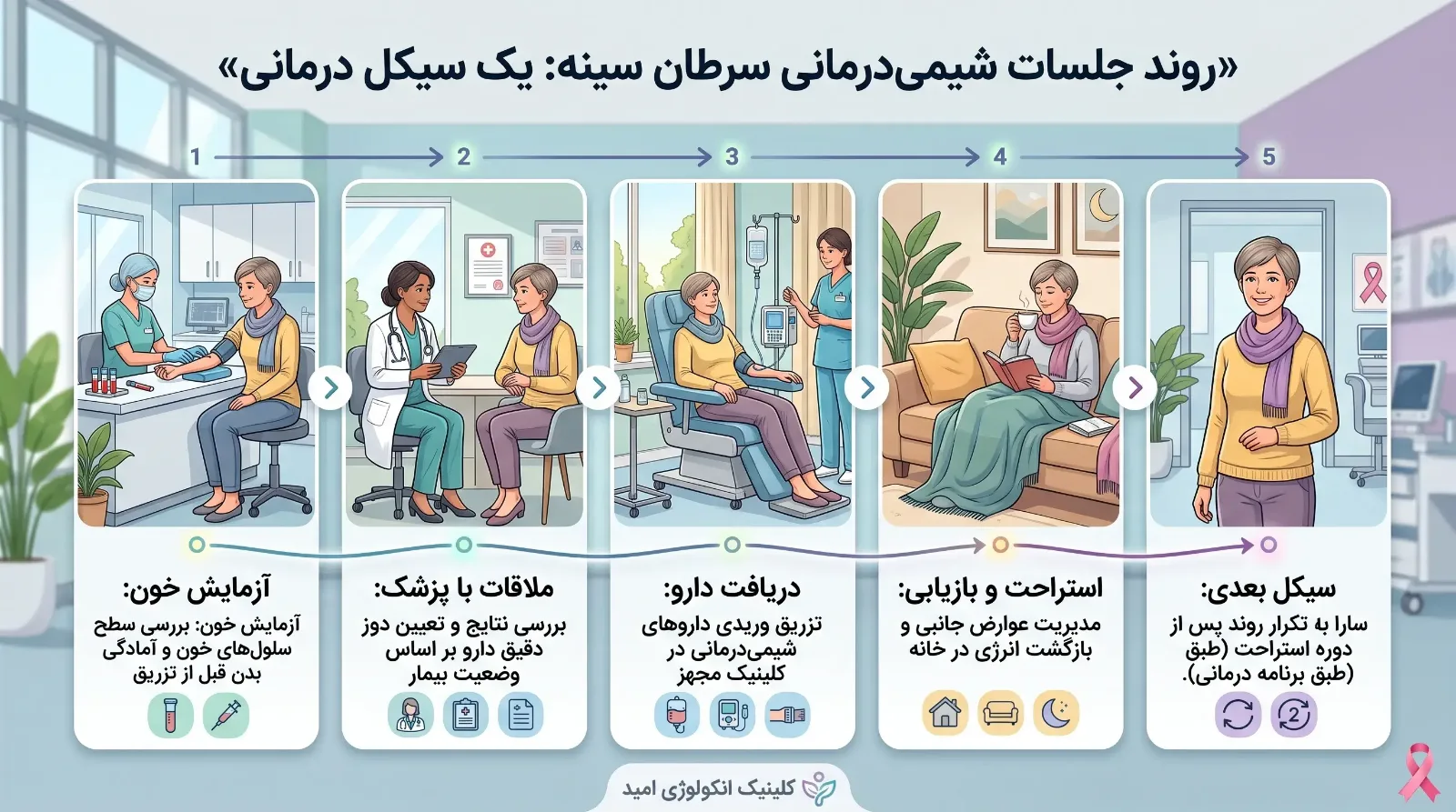 شیمی درمانی برای سرطان سینه
