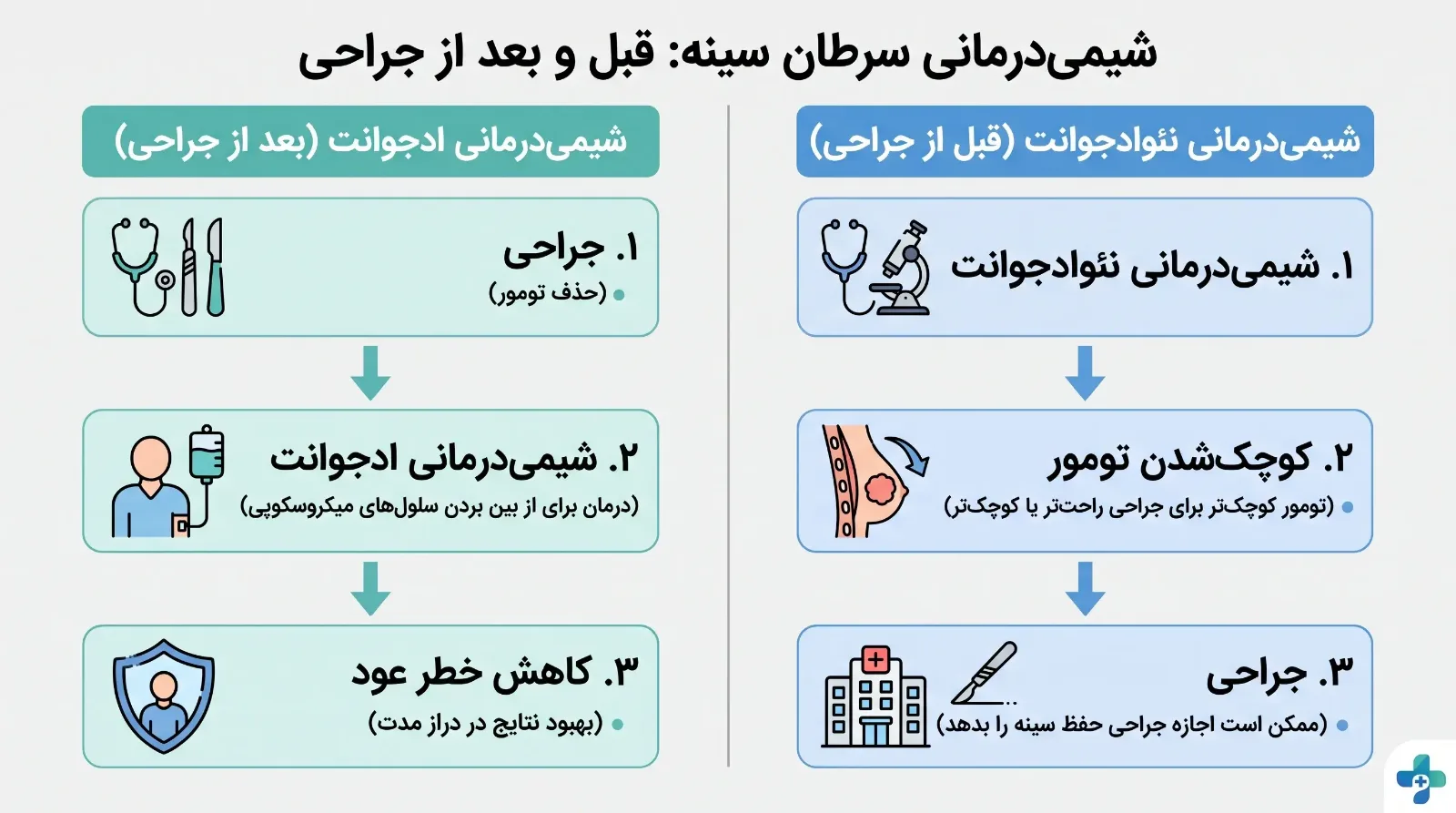 داروهای شیمی درمانی مورد استفاده در درمان سرطان سینه
