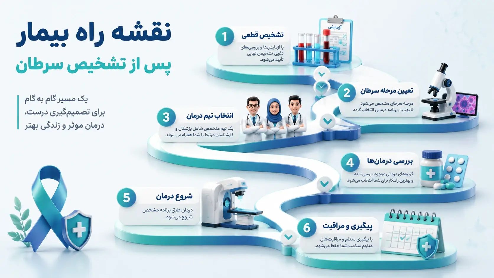 تشخیص سرطان