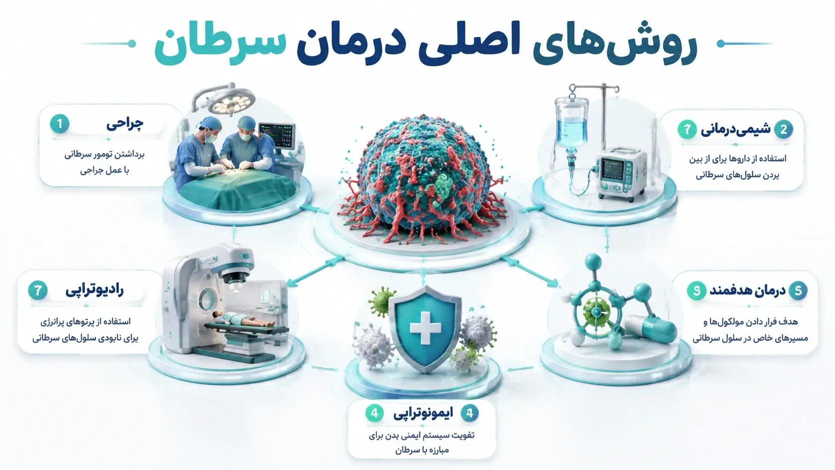 تشخیص سرطان