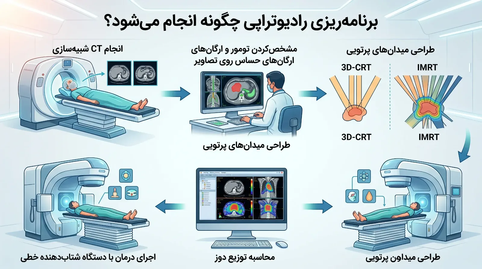 تفاوت رادیوتراپی سه‌بعدی (3D-CRT) و IMRT