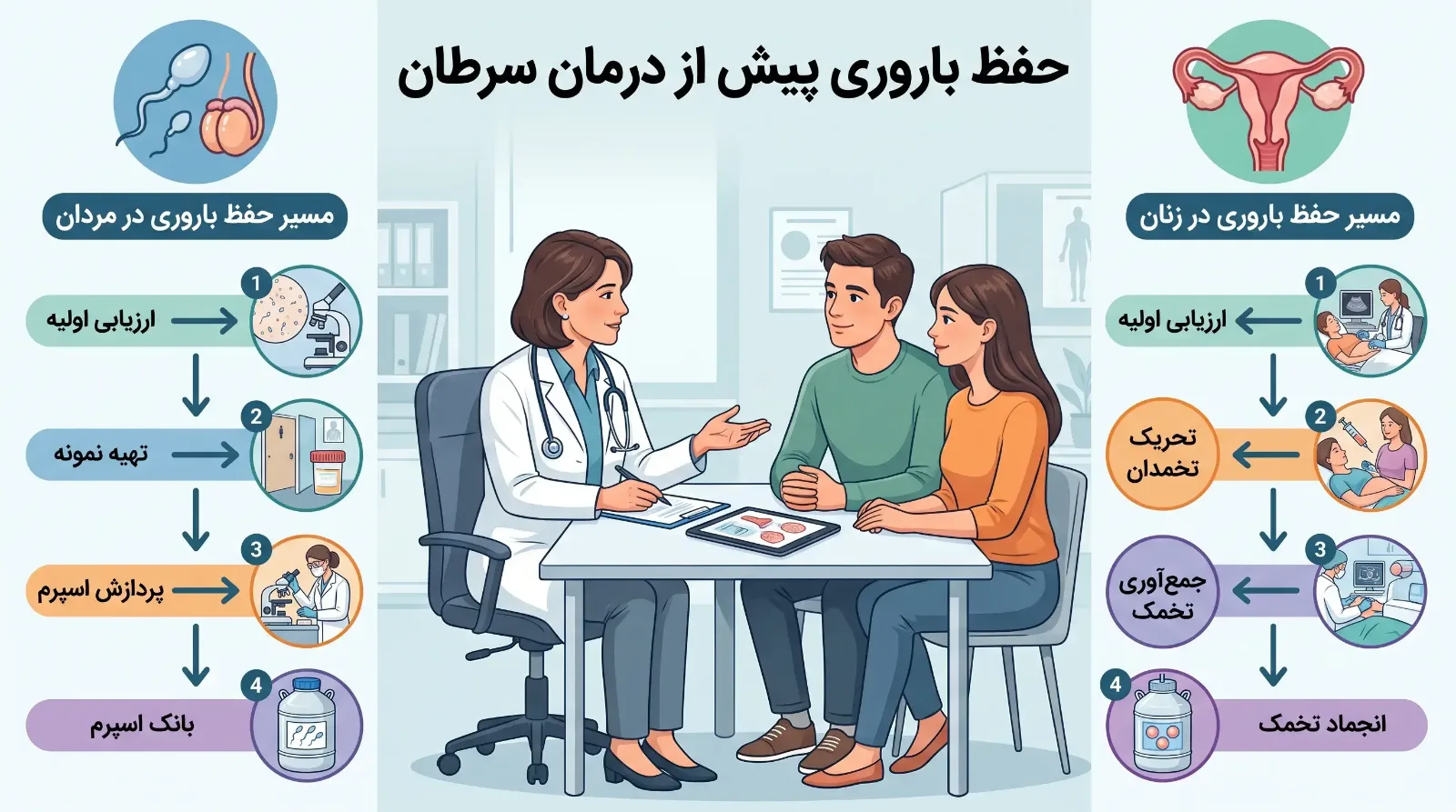 حفظ باروری در بیماران سرطان لگن