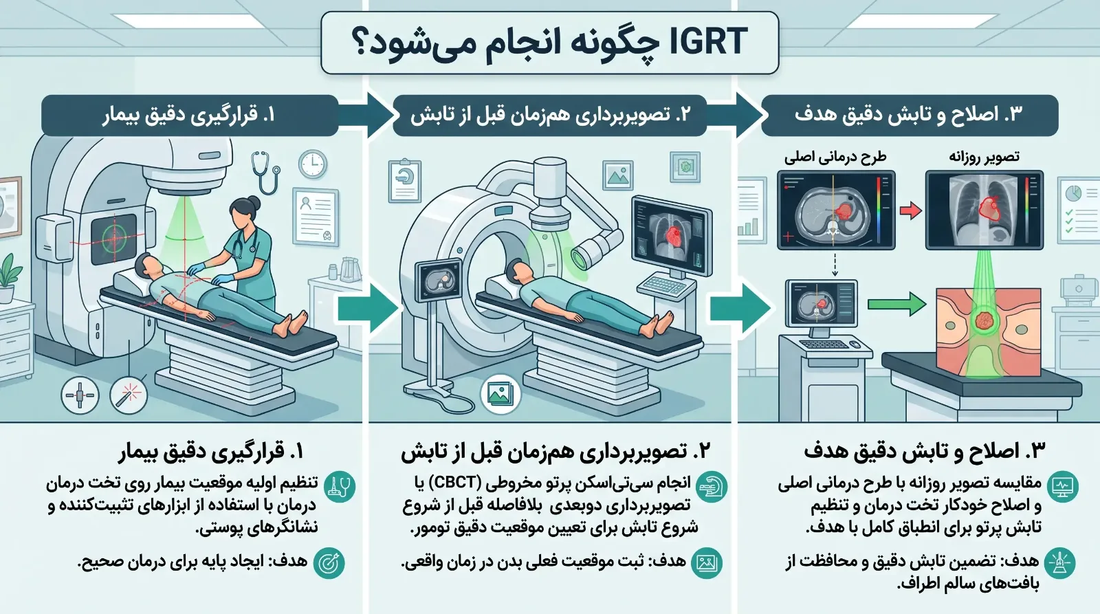 رادیوتراپی دقیق (IGRT)
