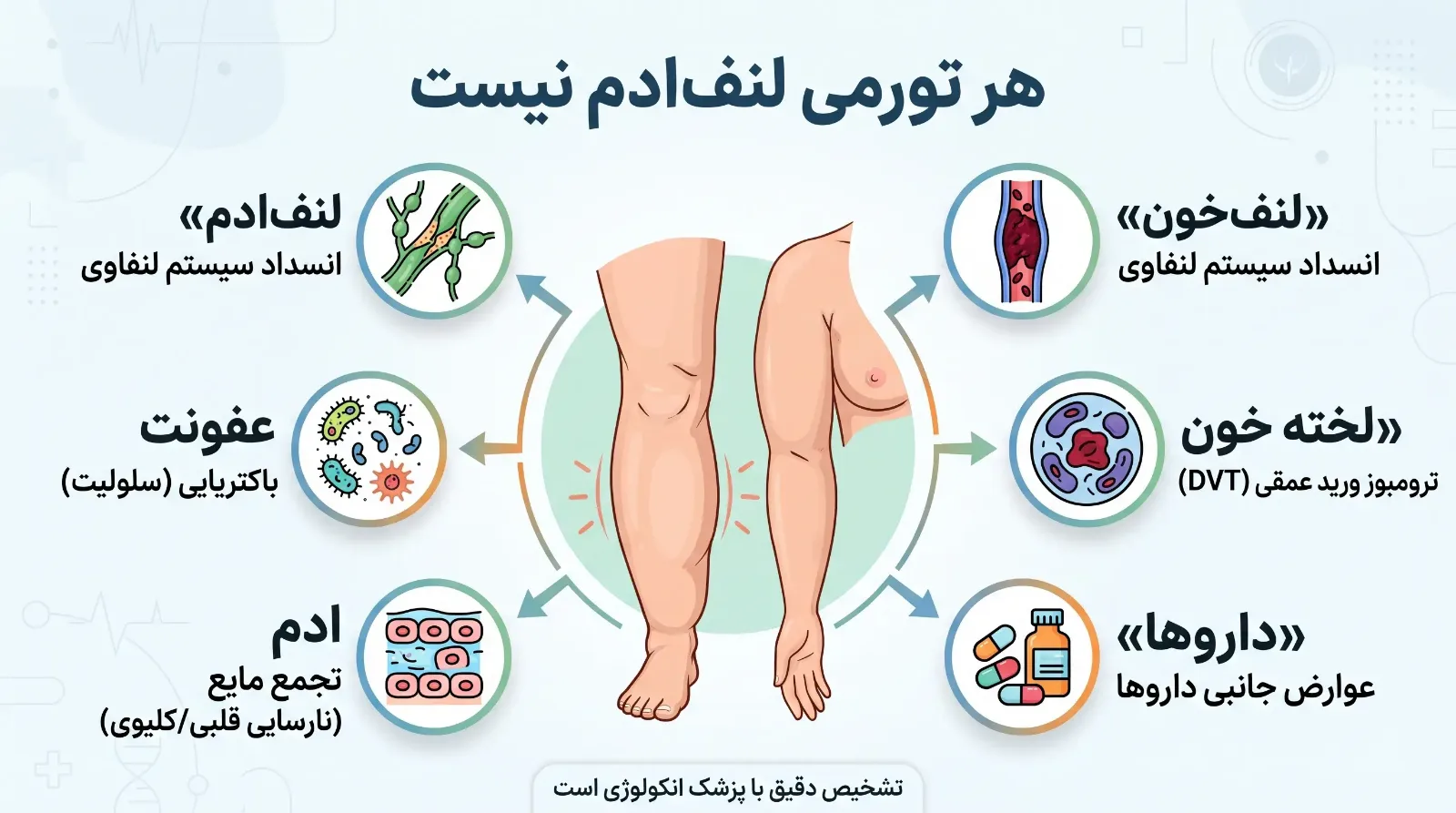 لنف‌ادم بعد از رادیوتراپی