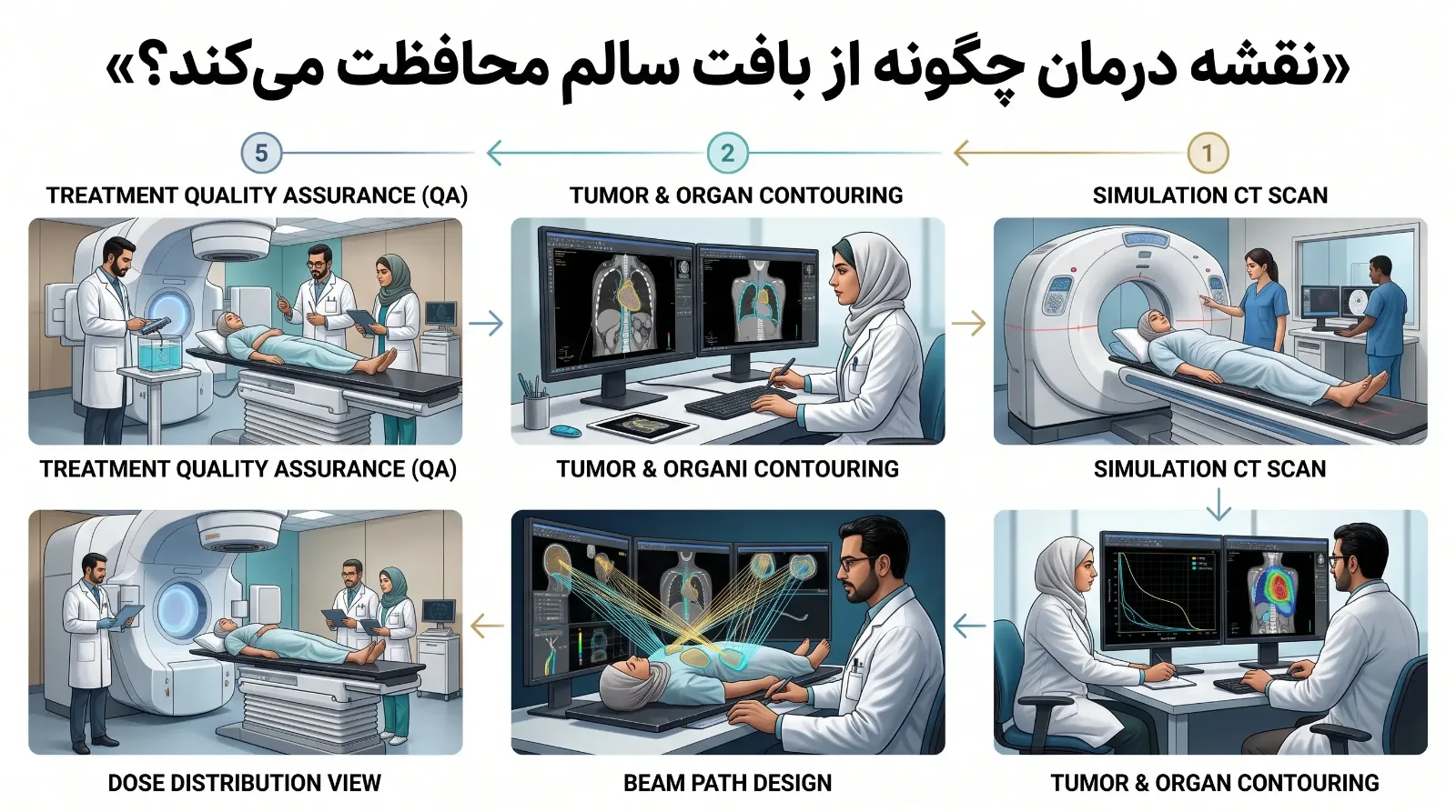 حفاظت از ارگان‌های حیاتی در رادیوتراپی