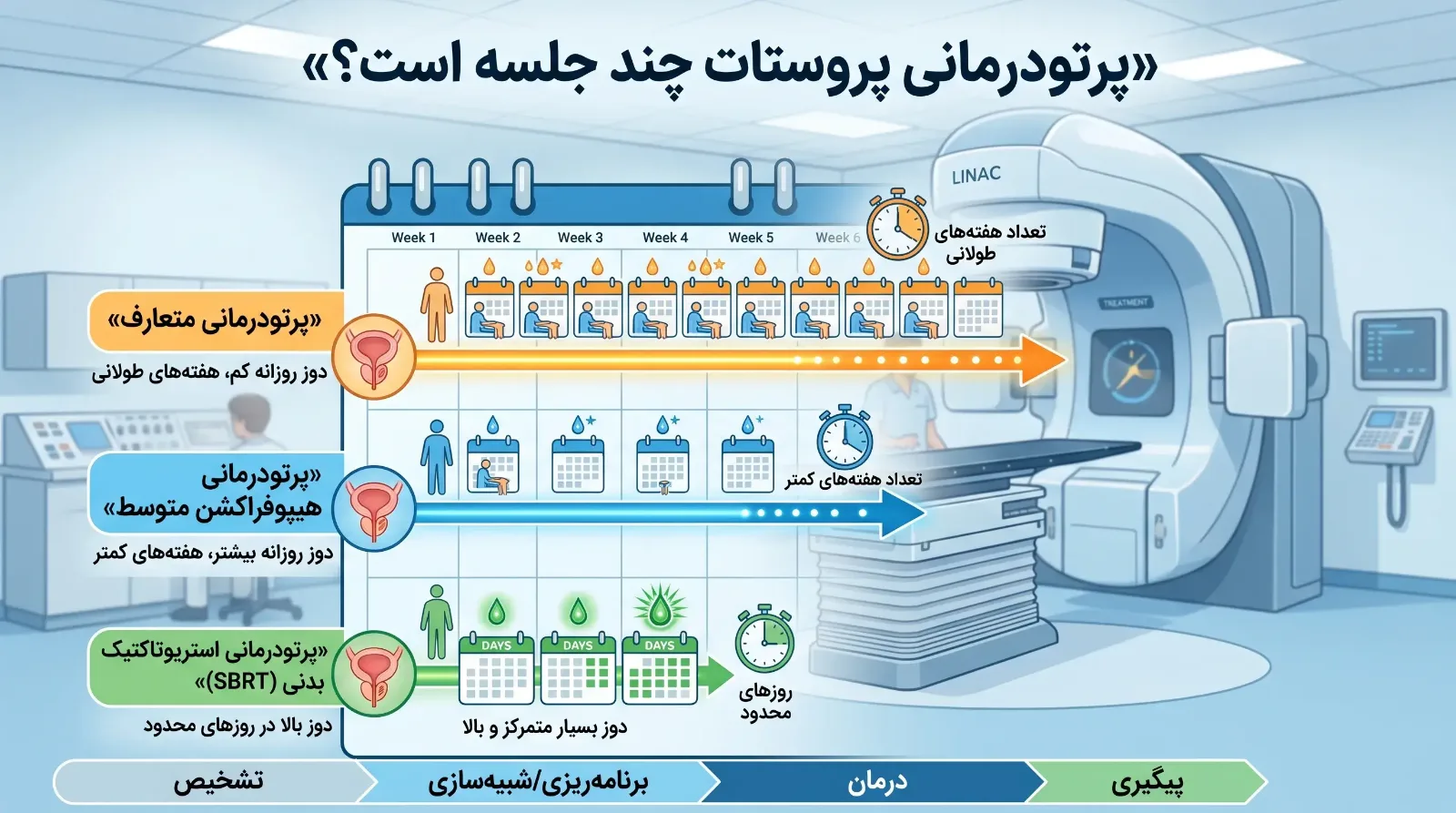 پرتودرمانی در سرطان پروستات