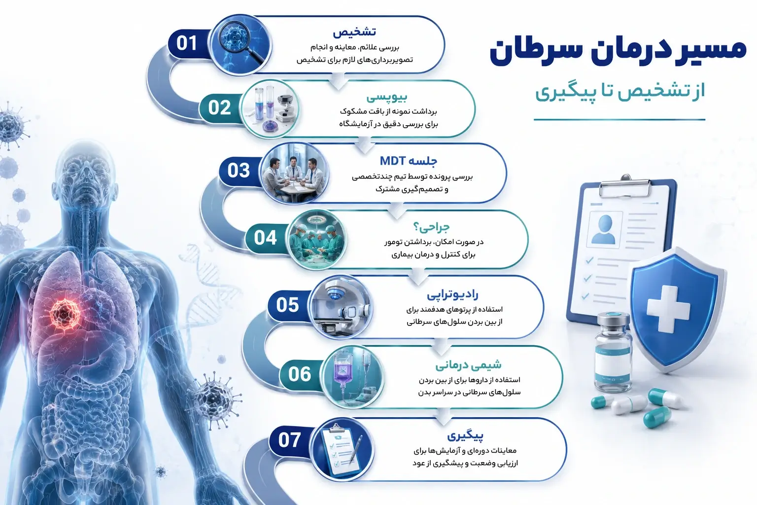 تفاوت رادیوتراپی و شیمی‌درمانی 