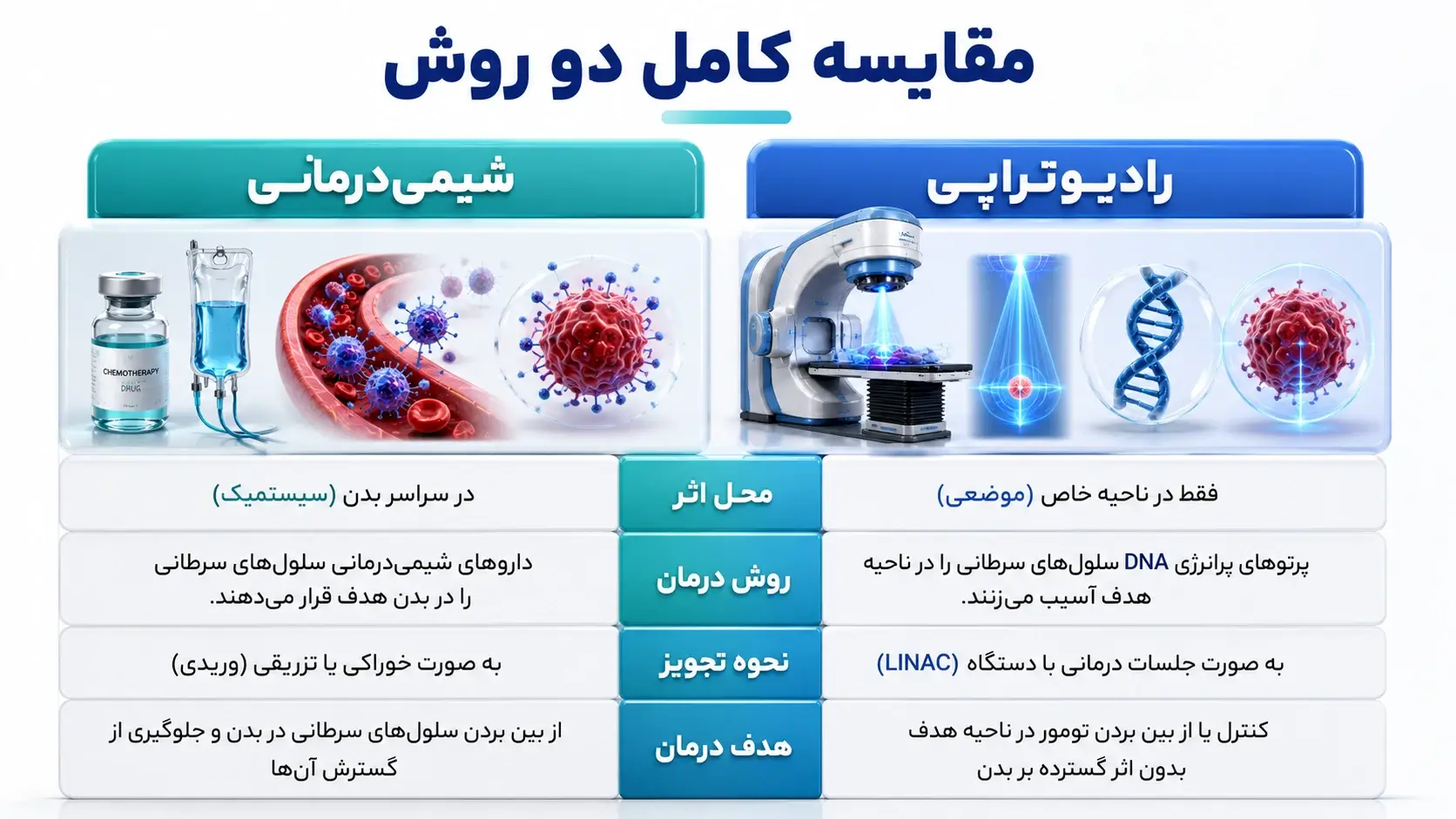 تفاوت رادیوتراپی و شیمی‌درمانی 